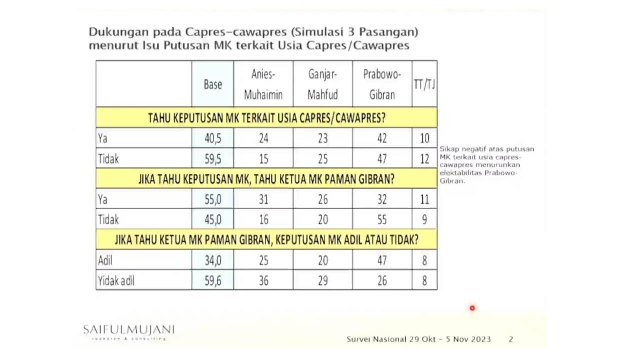 SMRC: Tahu Anwar Usman Paman Gibran; Elektabilitas AMIN 31%, Prabowo ...